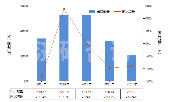2013-2017年中國合成纖維廢料(包括落綿、廢紗及回收纖維)(HS55051000)出口量及增速統(tǒng)計(jì)